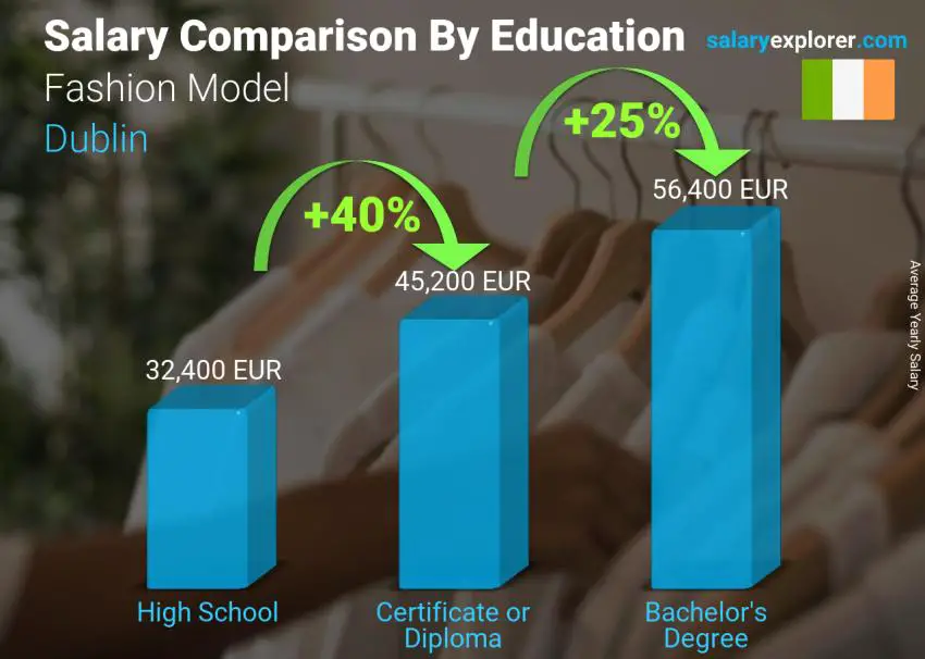 Salary comparison by education level yearly Dublin Fashion Model