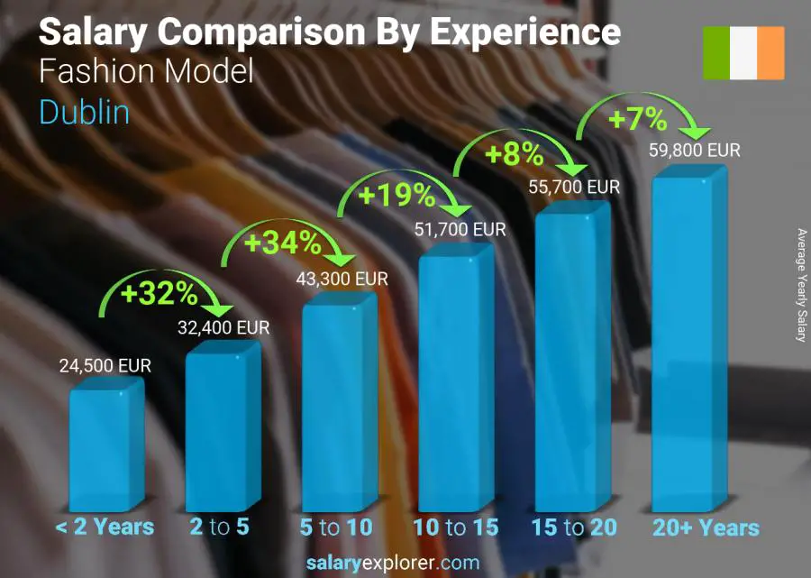 Salary comparison by years of experience yearly Dublin Fashion Model