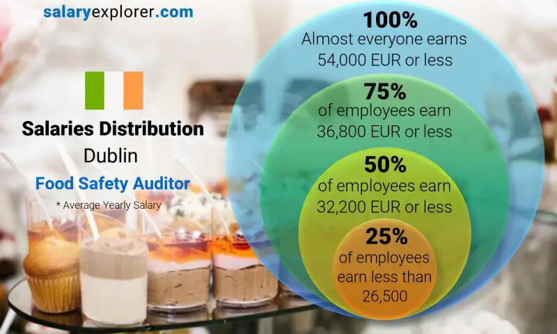 Median and salary distribution Dublin Food Safety Auditor yearly