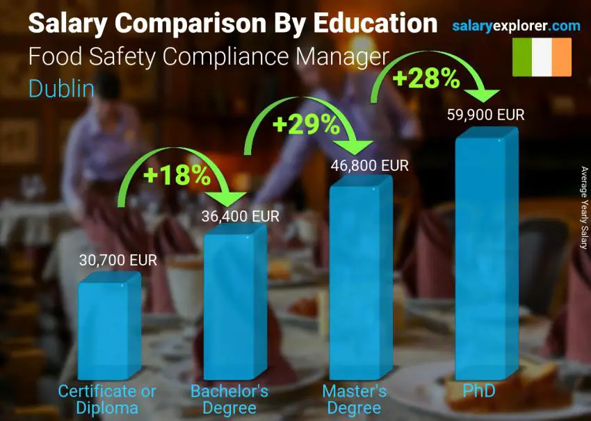 Salary comparison by education level yearly Dublin Food Safety Compliance Manager