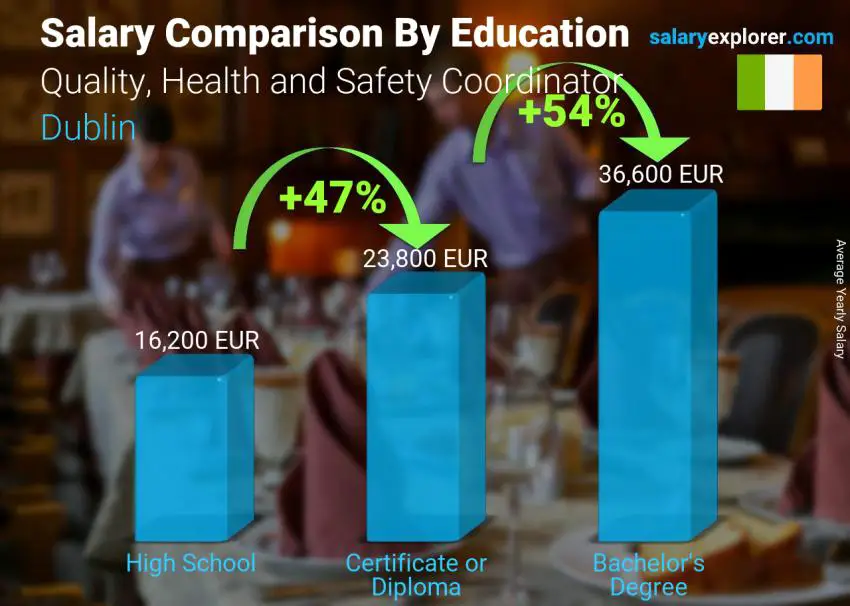 Salary comparison by education level yearly Dublin Quality, Health and Safety Coordinator