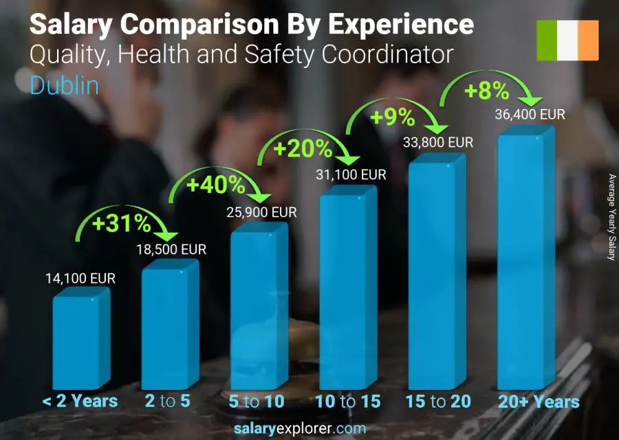 Salary comparison by years of experience yearly Dublin Quality, Health and Safety Coordinator