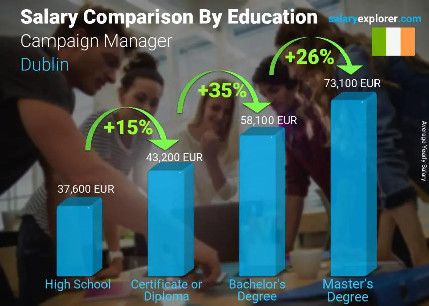 Salary comparison by education level yearly Dublin Campaign Manager