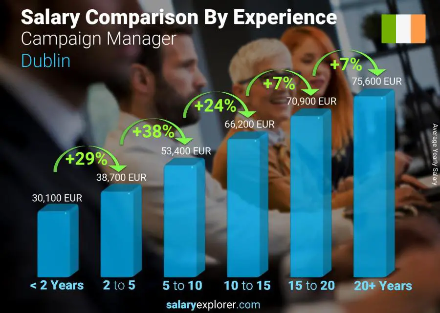 Salary comparison by years of experience yearly Dublin Campaign Manager