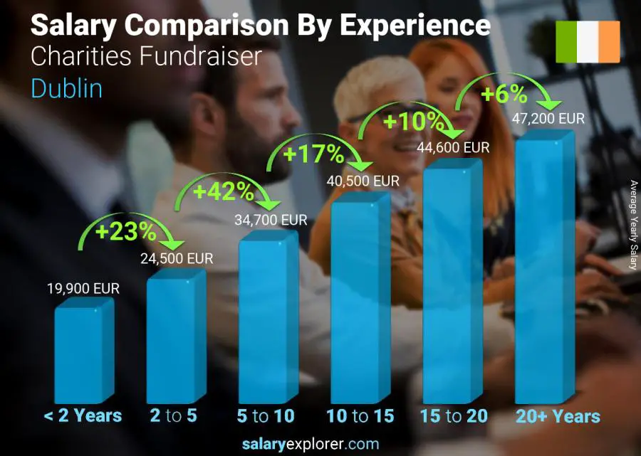 Salary comparison by years of experience yearly Dublin Charities Fundraiser