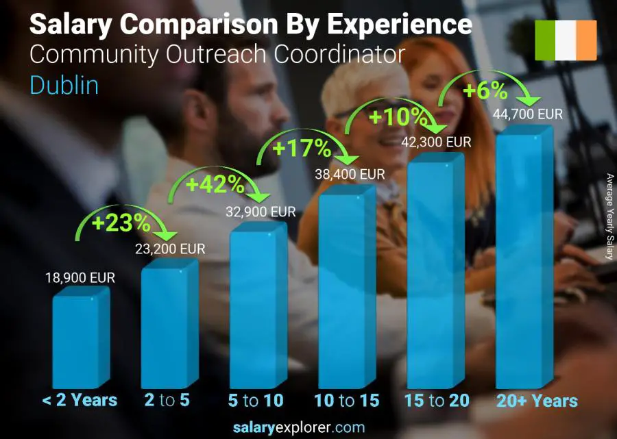 Salary comparison by years of experience yearly Dublin Community Outreach Coordinator