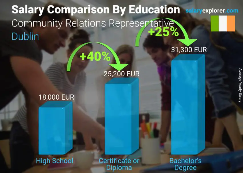 Salary comparison by education level yearly Dublin Community Relations Representative