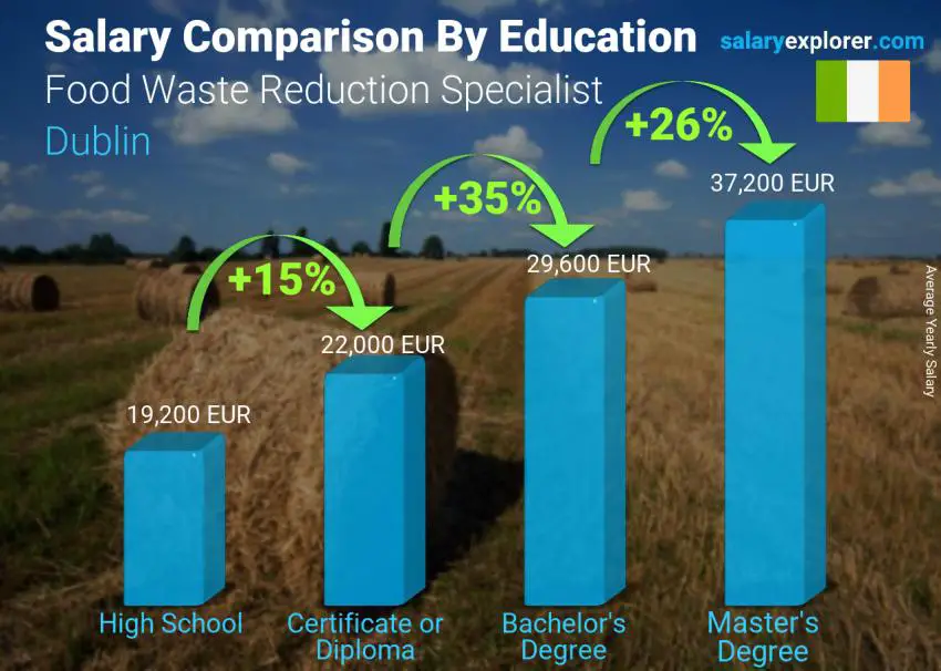 Salary comparison by education level yearly Dublin Food Waste Reduction Specialist