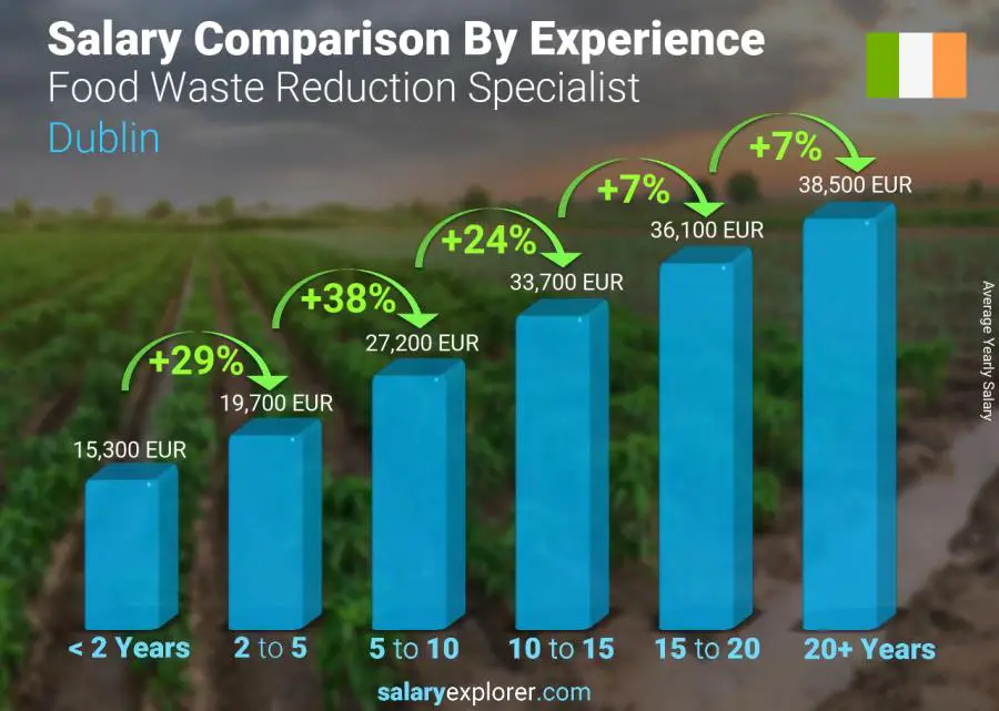 Salary comparison by years of experience yearly Dublin Food Waste Reduction Specialist