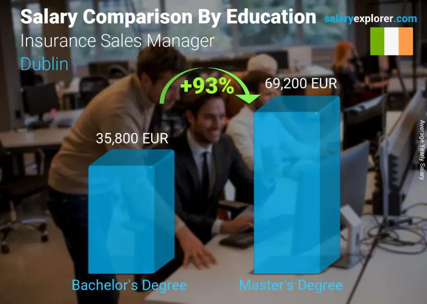 Salary comparison by education level yearly Dublin Insurance Sales Manager