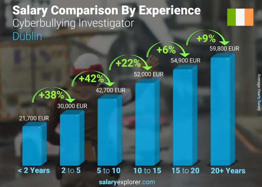 Salary comparison by years of experience yearly Dublin Cyberbullying Investigator