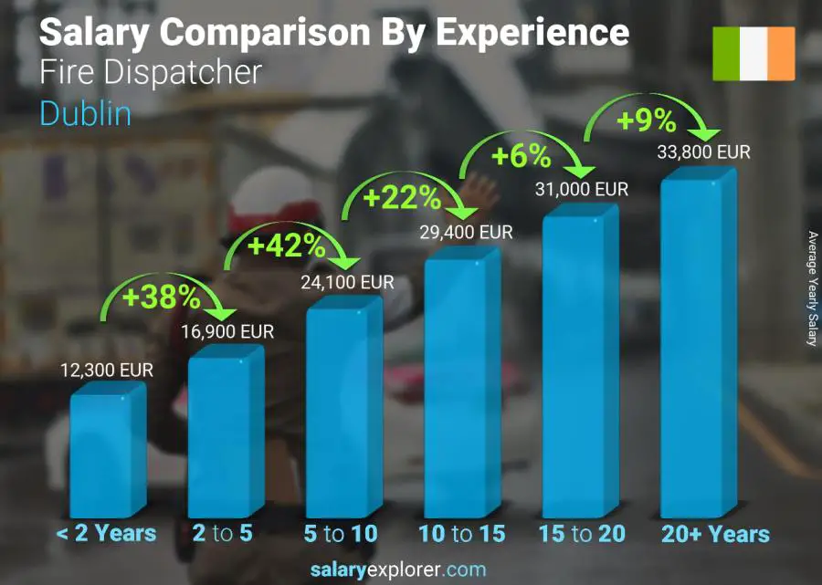 Salary comparison by years of experience yearly Dublin Fire Dispatcher