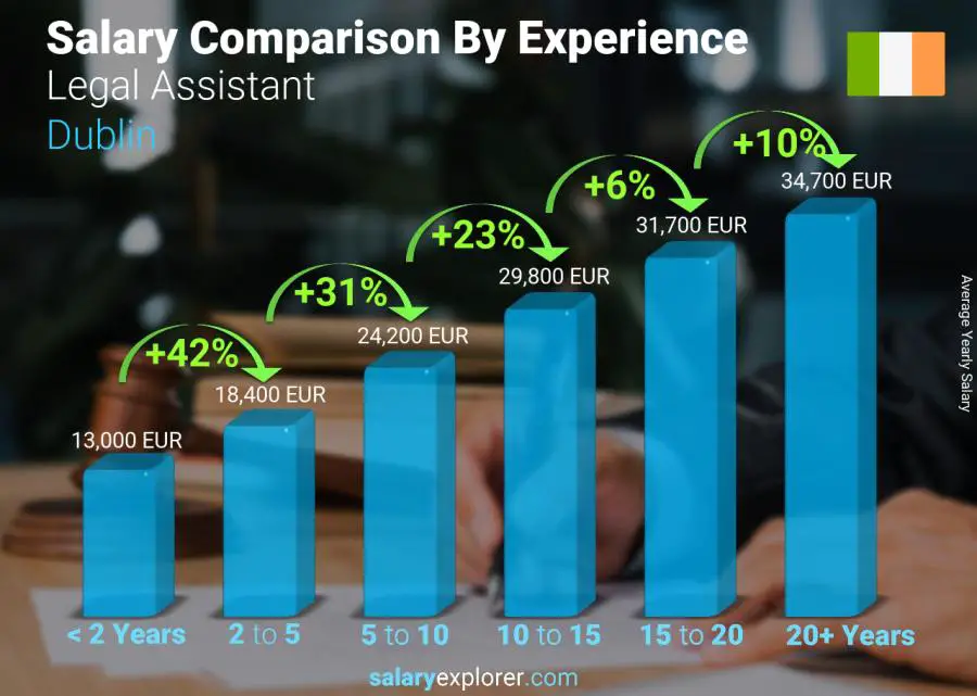 Salary comparison by years of experience yearly Dublin Legal Assistant