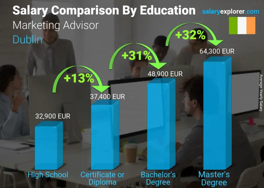 Salary comparison by education level yearly Dublin Marketing Advisor