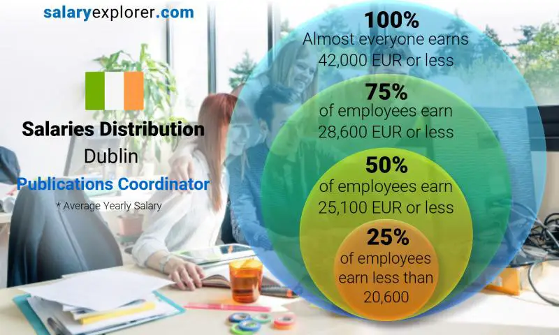 Median and salary distribution Dublin Publications Coordinator yearly