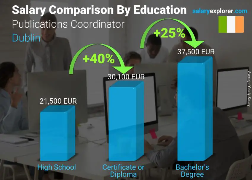 Salary comparison by education level yearly Dublin Publications Coordinator