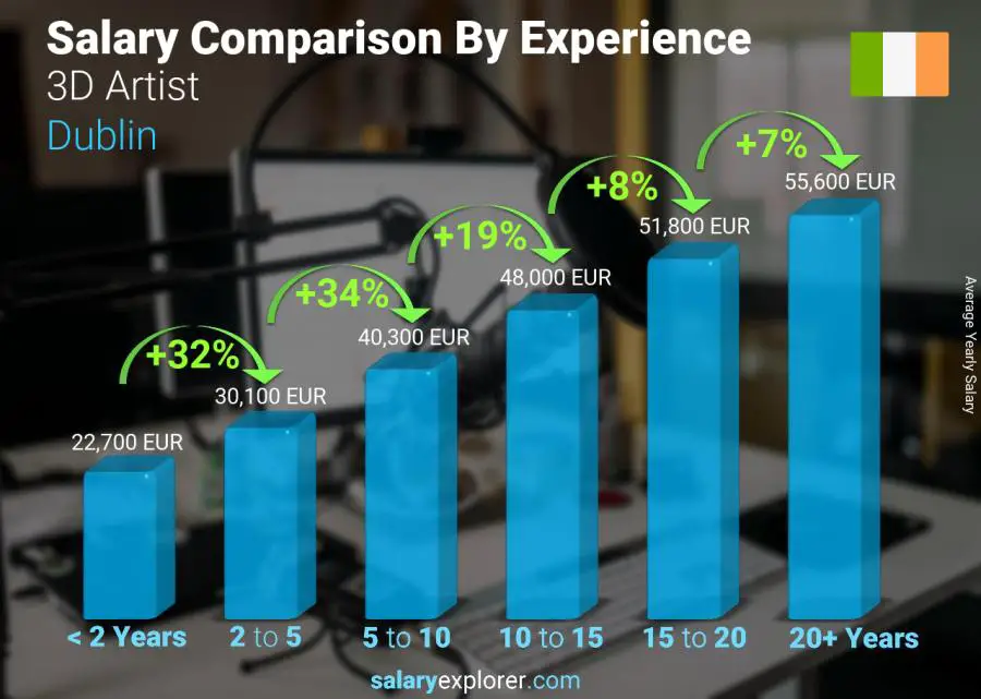 Salary comparison by years of experience yearly Dublin 3D Artist