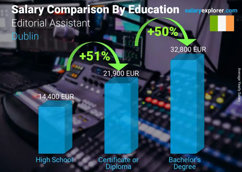 Salary comparison by education level yearly Dublin Editorial Assistant