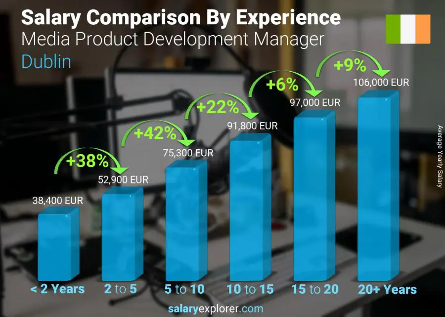 Salary comparison by years of experience yearly Dublin Media Product Development Manager