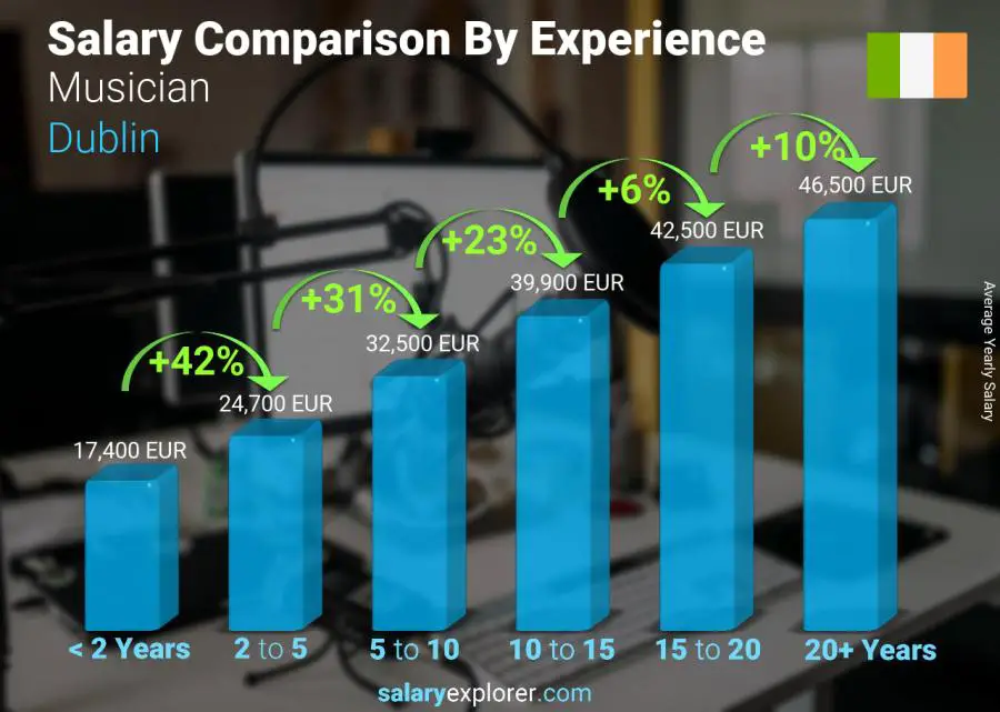 Salary comparison by years of experience yearly Dublin Musician