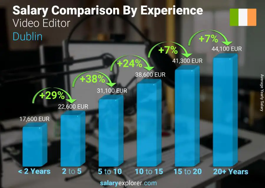 Salary comparison by years of experience yearly Dublin Video Editor