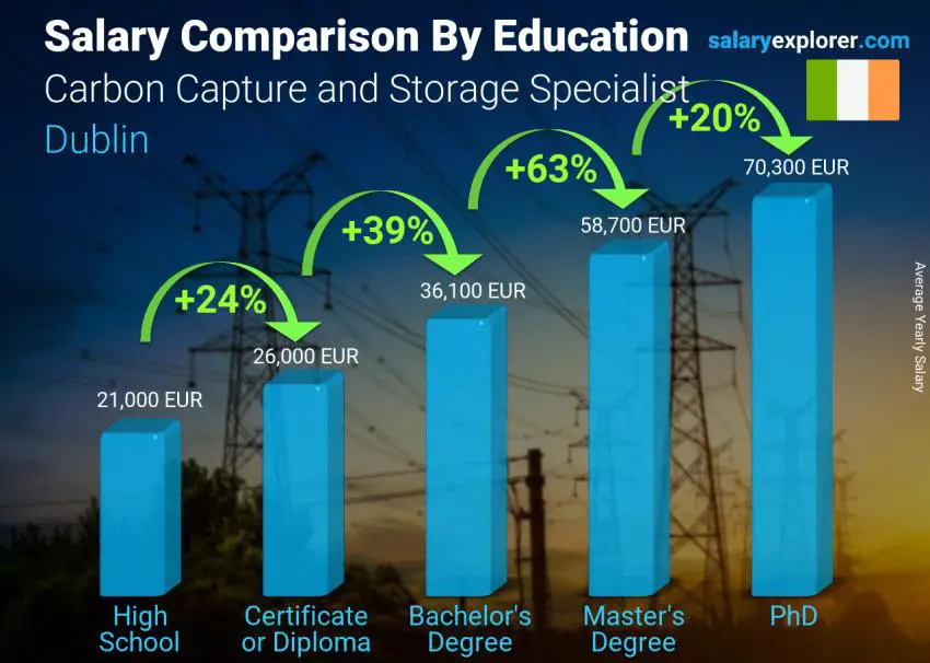 Salary comparison by education level yearly Dublin Carbon Capture and Storage Specialist