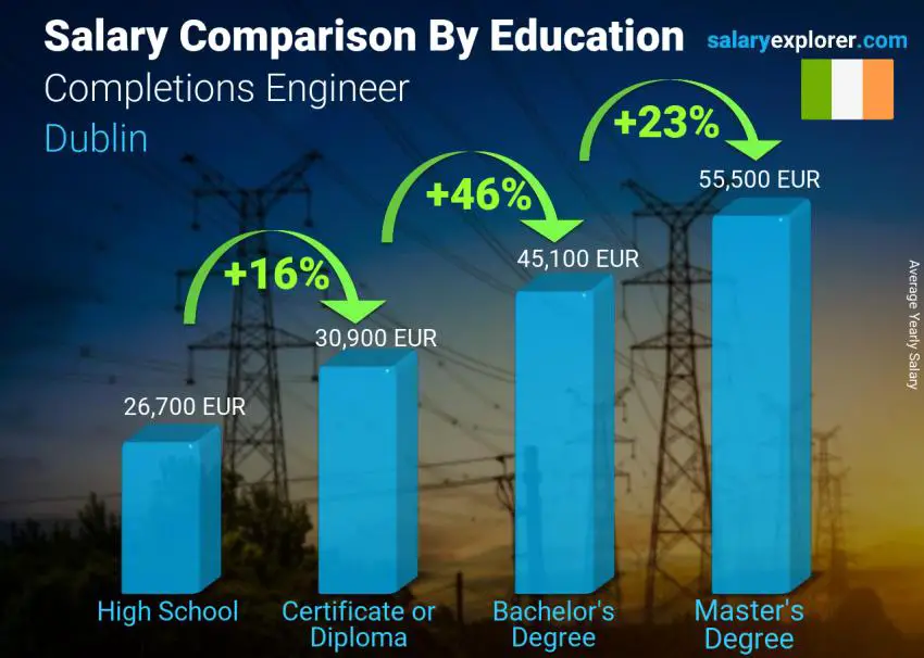 Salary comparison by education level yearly Dublin Completions Engineer