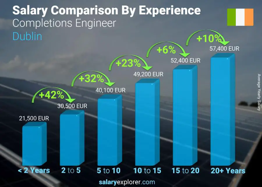 Salary comparison by years of experience yearly Dublin Completions Engineer