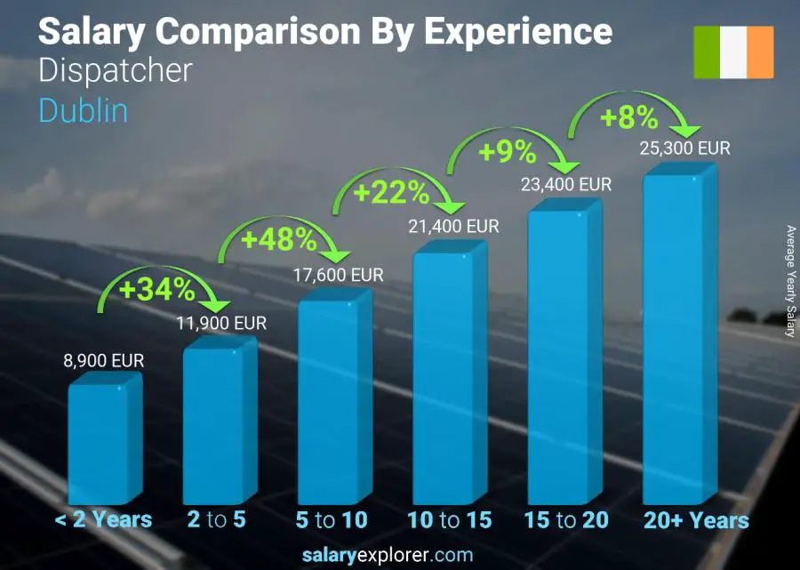 Salary comparison by years of experience yearly Dublin Dispatcher