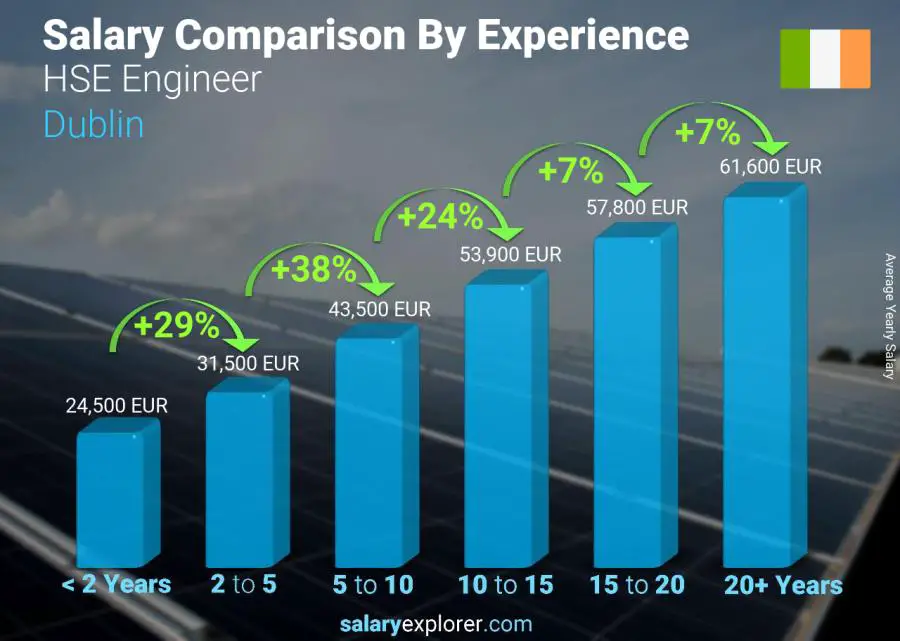 Salary comparison by years of experience yearly Dublin HSE Engineer