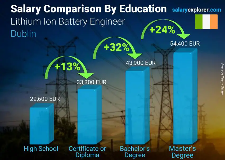 Salary comparison by education level yearly Dublin Lithium Ion Battery Engineer