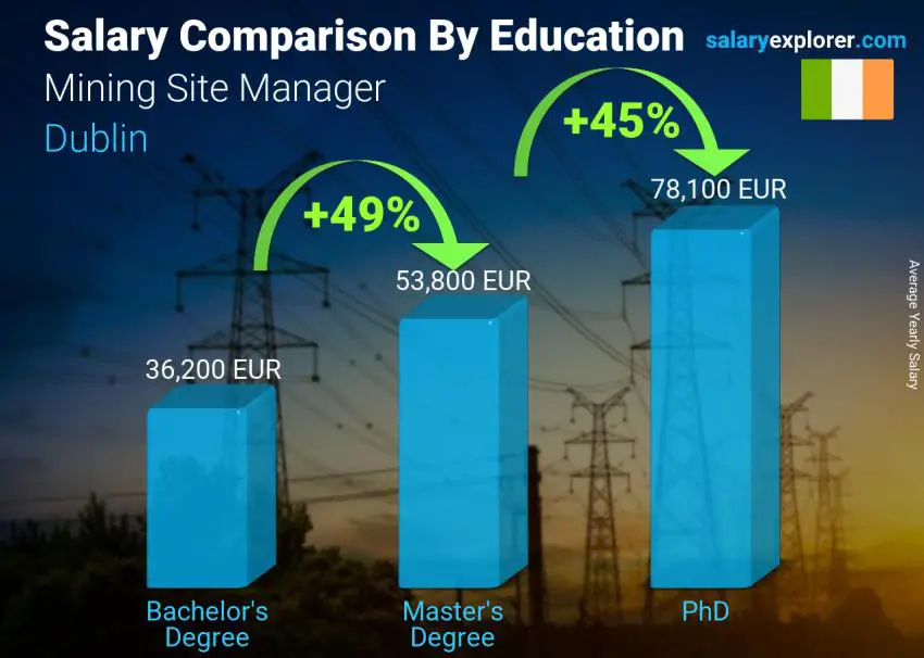 Salary comparison by education level yearly Dublin Mining Site Manager