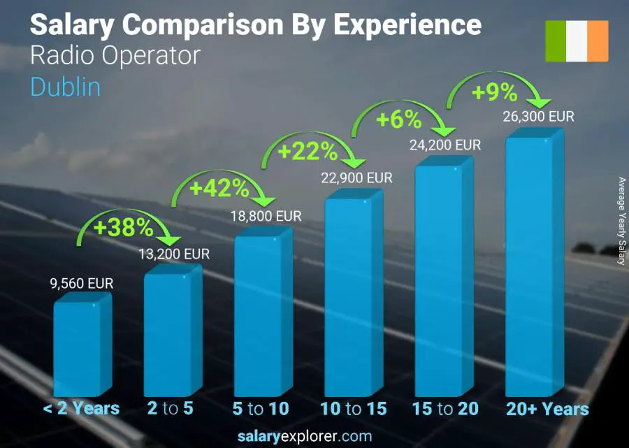 Salary comparison by years of experience yearly Dublin Radio Operator