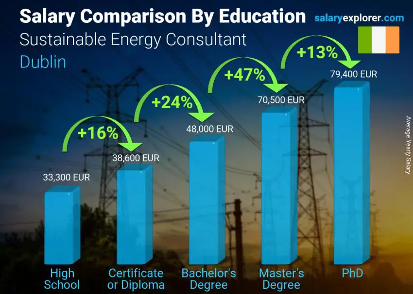 Salary comparison by education level yearly Dublin Sustainable Energy Consultant