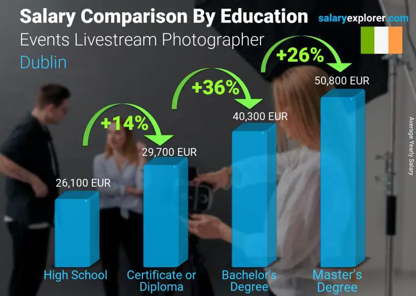 Salary comparison by education level yearly Dublin Events Livestream Photographer