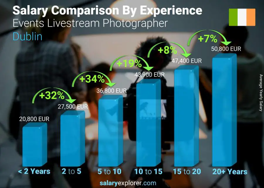 Salary comparison by years of experience yearly Dublin Events Livestream Photographer