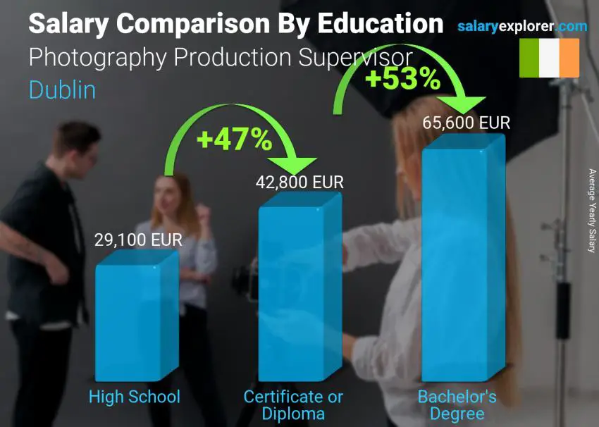 Salary comparison by education level yearly Dublin Photography Production Supervisor