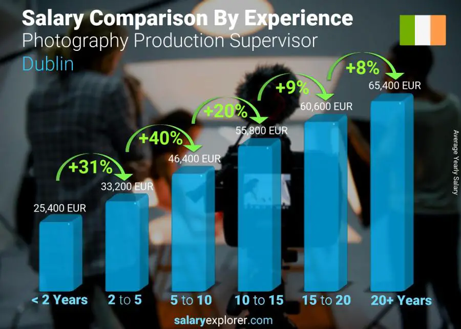 Salary comparison by years of experience yearly Dublin Photography Production Supervisor