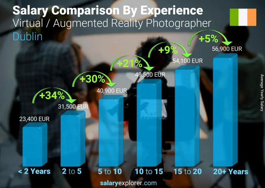 Salary comparison by years of experience yearly Dublin Virtual / Augmented Reality Photographer