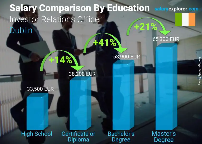 Salary comparison by education level yearly Dublin Investor Relations Officer