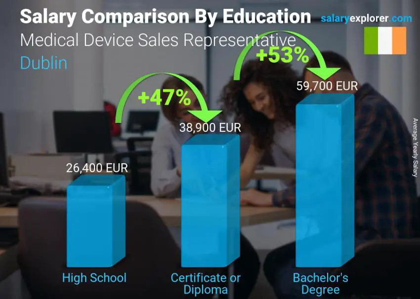 Salary comparison by education level yearly Dublin Medical Device Sales Representative