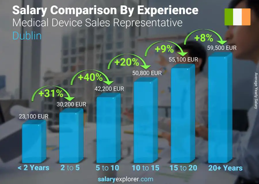 Salary comparison by years of experience yearly Dublin Medical Device Sales Representative