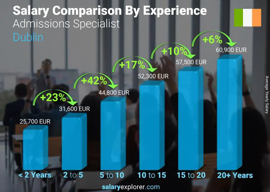 Salary comparison by years of experience yearly Dublin Admissions Specialist