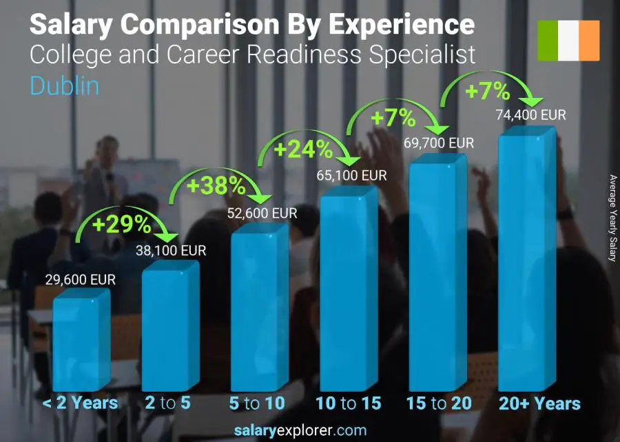 Salary comparison by years of experience yearly Dublin College and Career Readiness Specialist