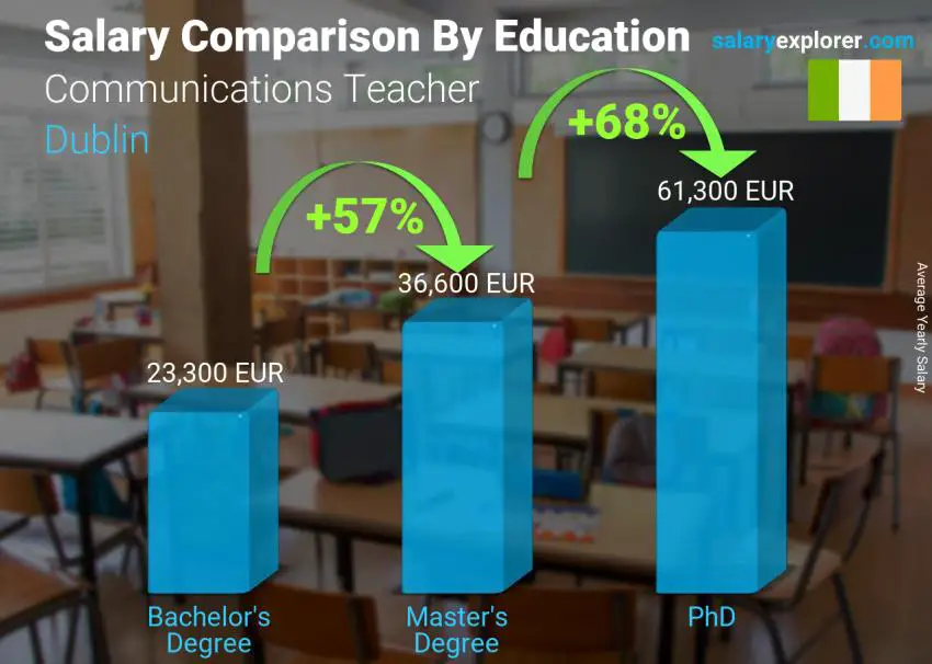 Salary comparison by education level yearly Dublin Communications Teacher