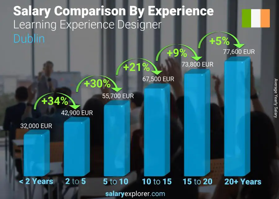 Salary comparison by years of experience yearly Dublin Learning Experience Designer