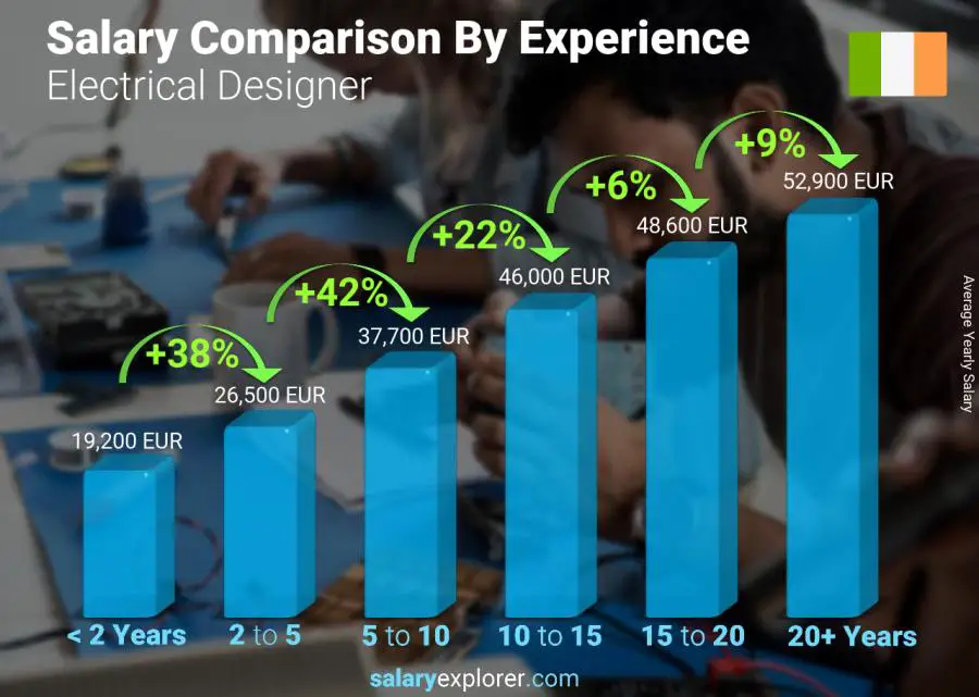 Salary comparison by years of experience yearly Ireland Electrical Designer