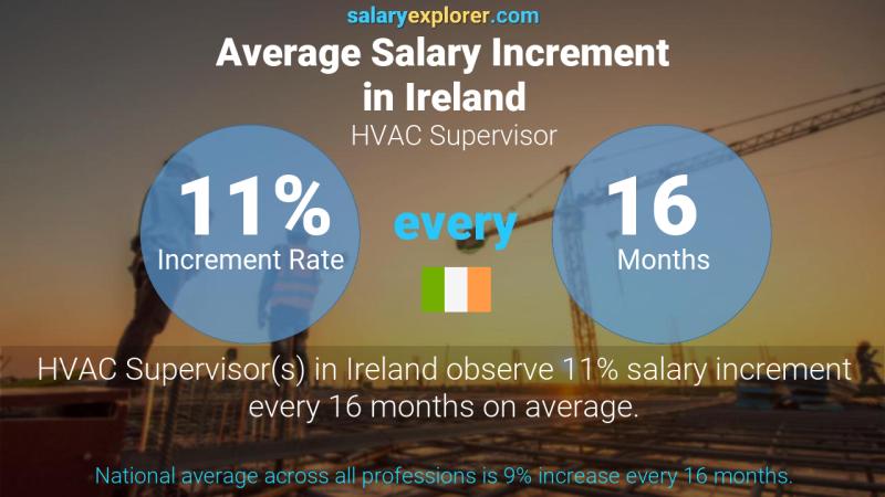 Annual Salary Increment Rate Ireland HVAC Supervisor