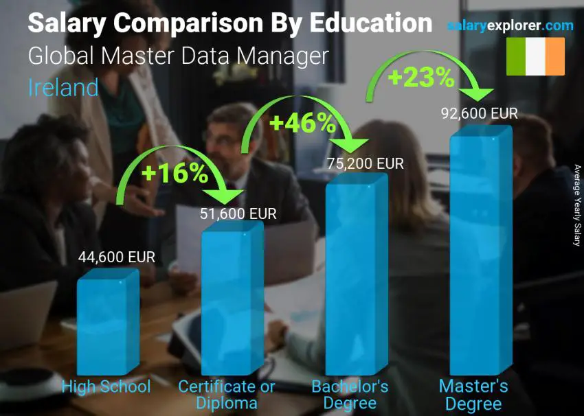 Salary comparison by education level yearly Ireland Global Master Data Manager