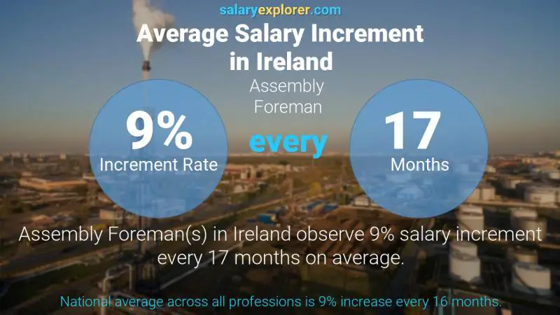 Annual Salary Increment Rate Ireland Assembly Foreman